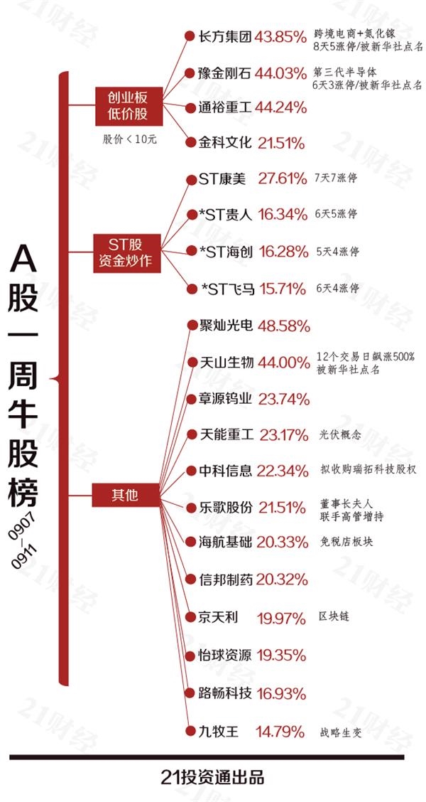 透视一周20大牛熊股:不仅央媒点名还被起诉了 这只5倍妖股彻底凉了?