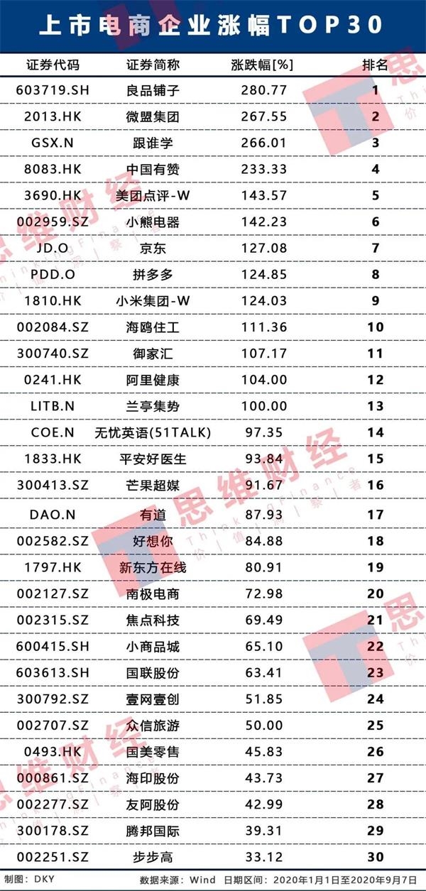 2020年上市电商风云榜：番位洗牌加剧 龙头地位稳固