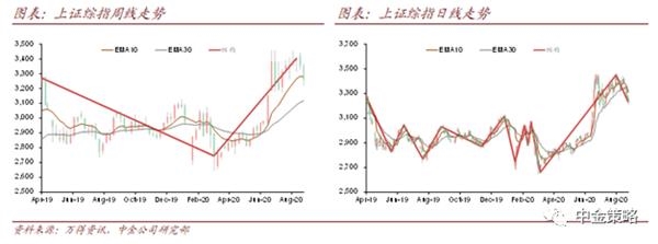 中金策略：A股短期调整仍有可能延续 但空间或有限