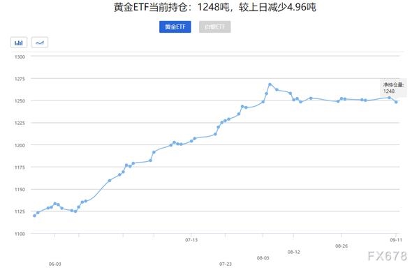 黄金交易提醒:美联储决议来袭!警惕ETF持仓跌至一个半月低点 关注“恐怖数据”