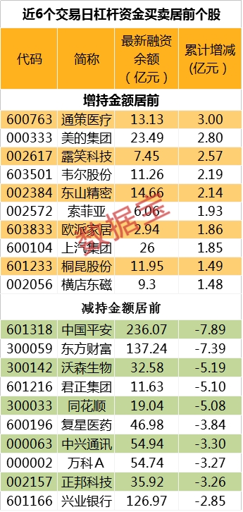 两融余额创近14个月最长连降纪录 近七成标的遭减持 24股获逆市加仓
