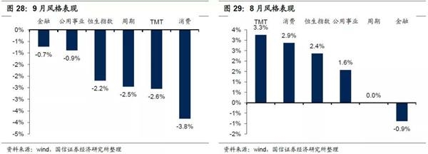 9月港股投资策略:Q4金融/周期强于消费 消费强于成长