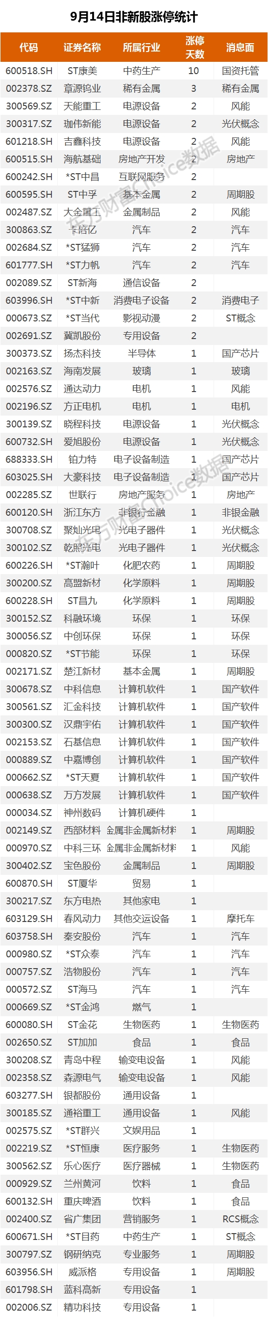 复盘75涨停股:风能光伏延续涨停潮 通裕重工反包