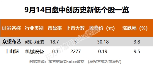 创业板低价股全线反抽扬杰科技 聚灿光电等21股创历史新高 东方财富网