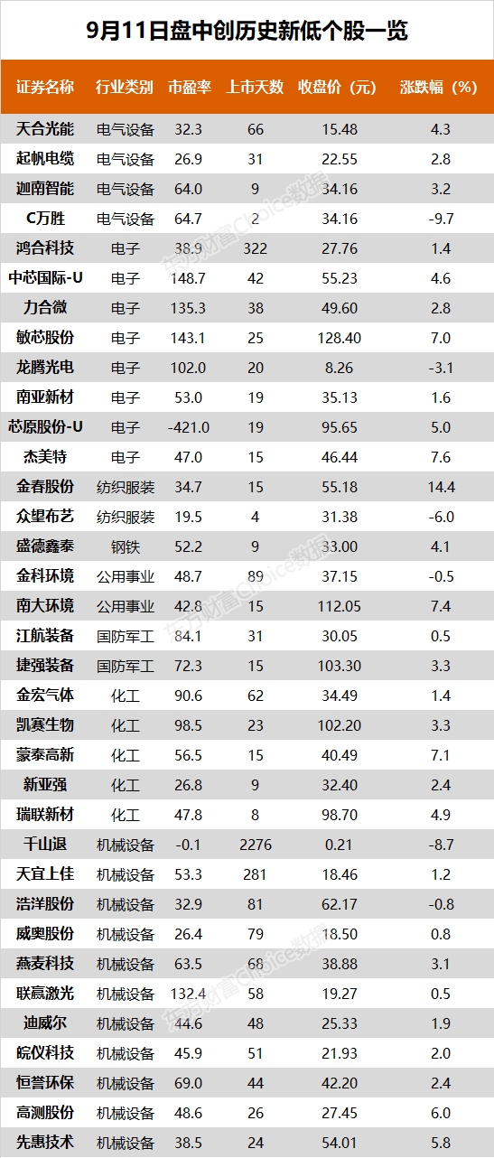 创业板低价股全线反抽 扬杰科技、聚灿光电等21股创历史新高