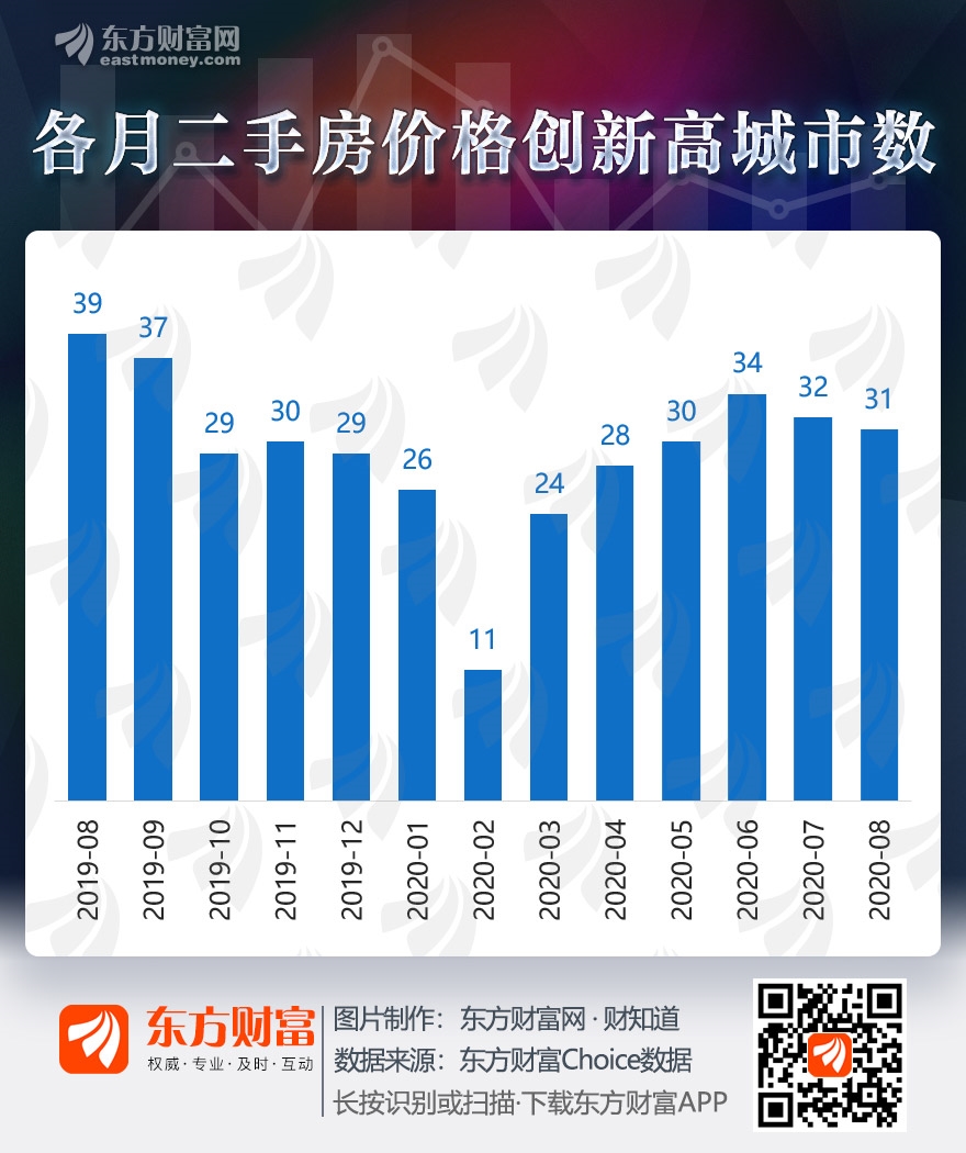 图说:8月31城二手房价格创新高!