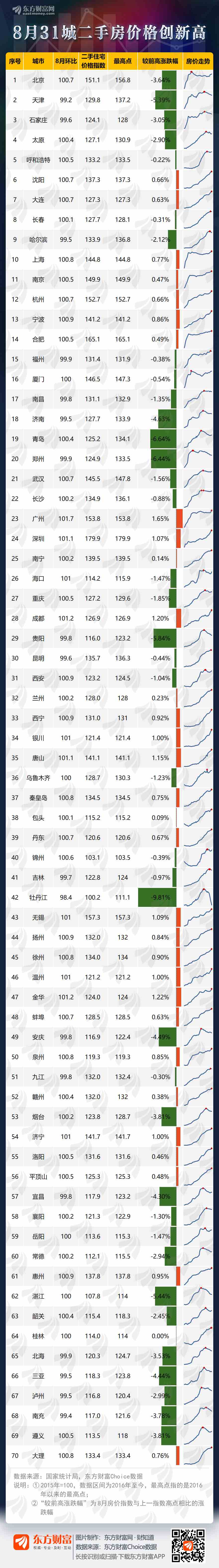图说:8月31城二手房价格创新高!