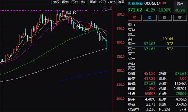 1500亿“医药茅台”突然跌停!一份调研纪要引发踩踏 下一个轮到谁?