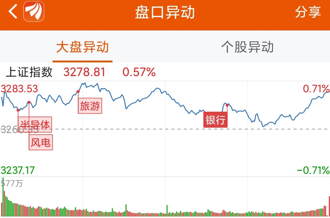 龙虎榜:1.3亿资金抢筹省广集团 机构净买这14股