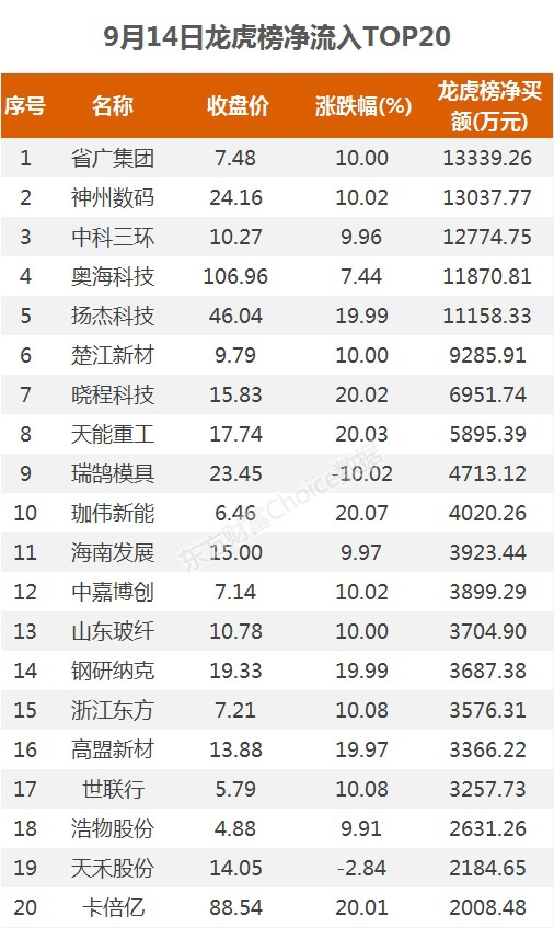 龙虎榜:1.3亿资金抢筹省广集团 机构净买这14股