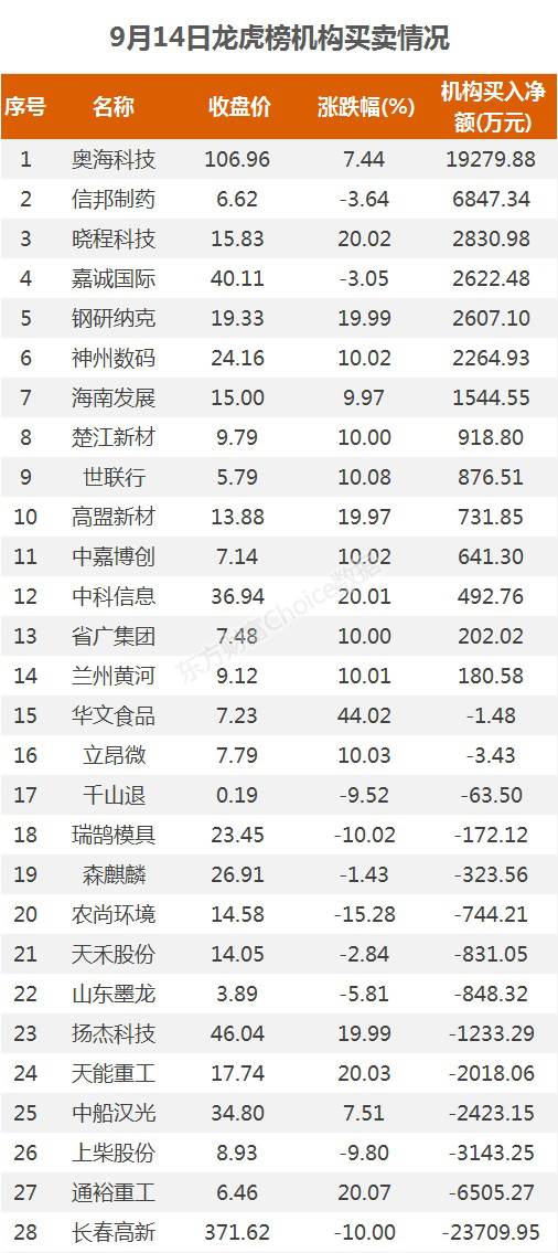 龙虎榜:1.3亿资金抢筹省广集团 机构净买这14股