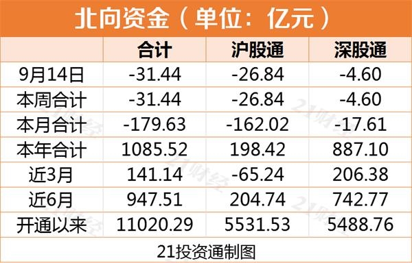 北向资金净卖出31亿 大卖两只白酒股8亿元(名单)