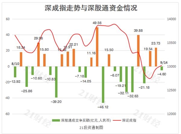 北向资金净卖出31亿 大卖两只白酒股8亿元(名单)