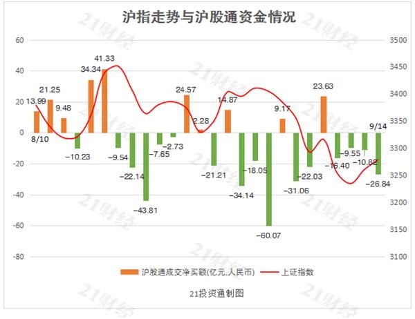 北向资金净卖出31亿 大卖两只白酒股8亿元(名单)
