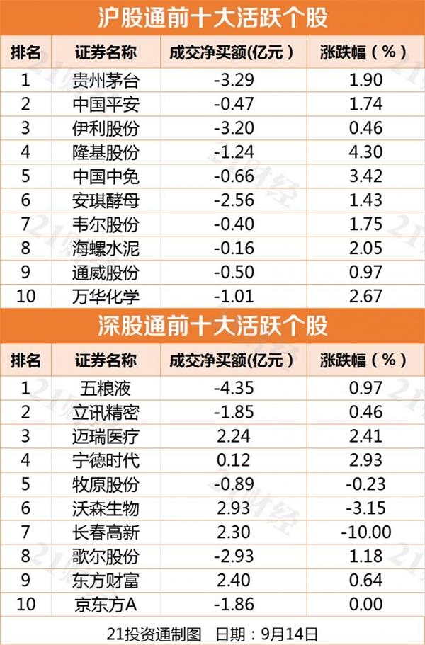 北向资金净卖出31亿 大卖两只白酒股8亿元(名单)