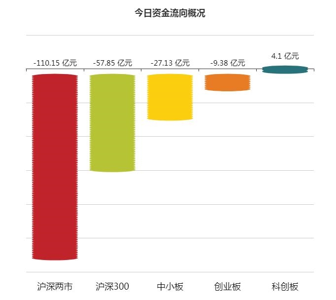 A股资金面日报:主力资金连续11个交易日净流出 两融余额六连降