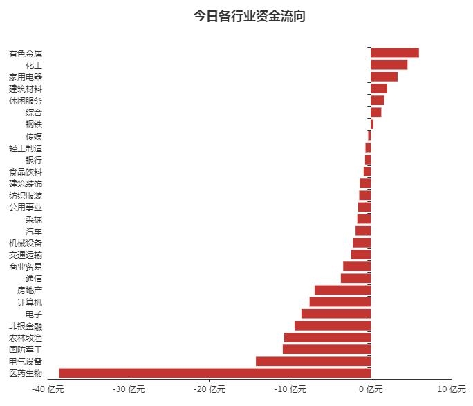 A股资金面日报:主力资金连续11个交易日净流出 两融余额六连降