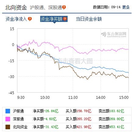 A股资金面日报:主力资金连续11个交易日净流出 两融余额六连降