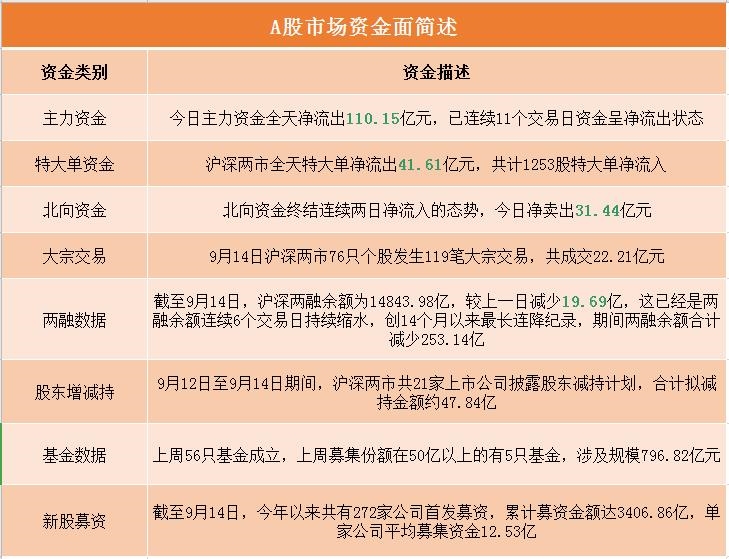 A股资金面日报:主力资金连续11个交易日净流出 两融余额六连降