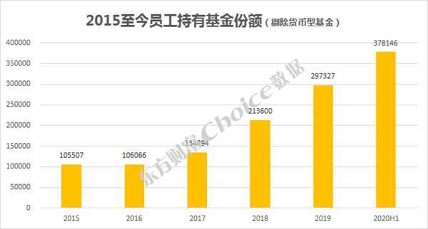 曝光!基金公司员工 现在都在买啥?