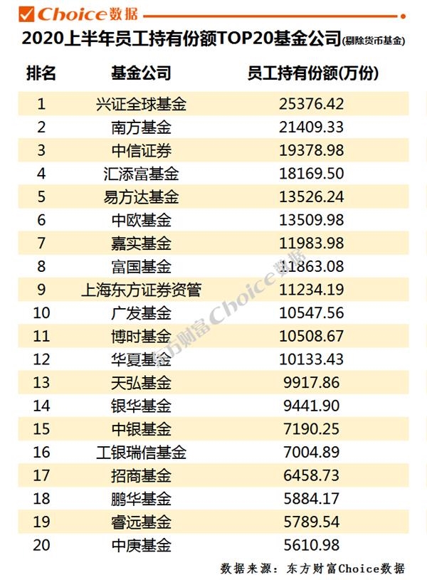 曝光!基金公司员工 现在都在买啥?