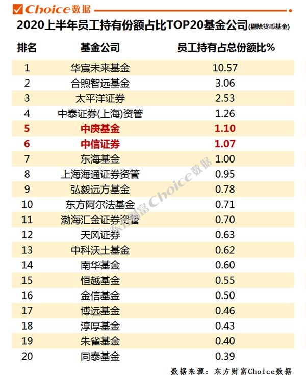 曝光!基金公司员工 现在都在买啥?