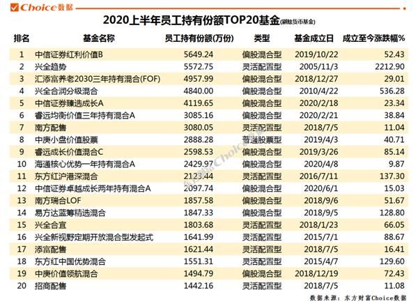 曝光!基金公司员工 现在都在买啥?