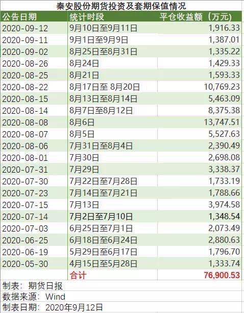 5个月获利7.7亿元!A股“期神”秦安股份要“金盆洗手”?它都投了哪些品种?