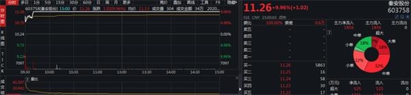 5个月获利7.7亿元!A股“期神”秦安股份要“金盆洗手”?它都投了哪些品种?