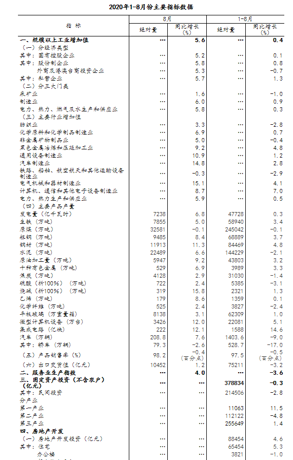 570.png 统计局:8月规模以上工业增加值同比增长5.6% 国民经济持续稳定恢复 第7张 570.png 统计局:8月规模以上工业增加值同比增长5.6% 国民经济持续稳定恢复 第7张