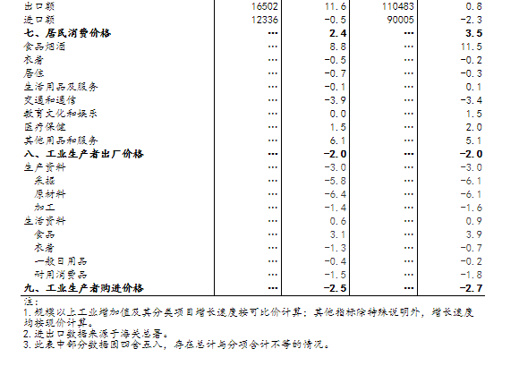 572.png 统计局:8月规模以上工业增加值同比增长5.6% 国民经济持续稳定恢复 第9张 572.png 统计局:8月规模以上工业增加值同比增长5.6% 国民经济持续稳定恢复 第9张