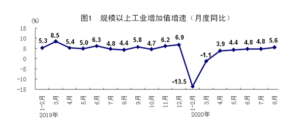 统计局:8月规模以上工业增加值同比增长5.6% 国民经济持续稳定恢复 第1张 统计局:8月规模以上工业增加值同比增长5.6% 国民经济持续稳定恢复 第1张