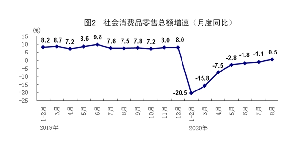 统计局:8月规模以上工业增加值同比增长5.6% 国民经济持续稳定恢复 第2张 统计局:8月规模以上工业增加值同比增长5.6% 国民经济持续稳定恢复 第2张