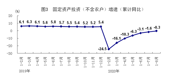 575固投。png 统计局:8月规模以上工业增加值同比增长5.6% 国民经济持续稳定恢复 第3张 575固投。png 统计局:8月规模以上工业增加值同比增长5.6% 国民经济持续稳定恢复 第3张