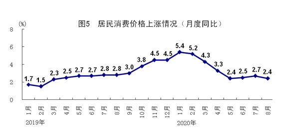 统计局:8月规模以上工业增加值同比增长5.6% 国民经济持续稳定恢复 第5张 统计局:8月规模以上工业增加值同比增长5.6% 国民经济持续稳定恢复 第5张