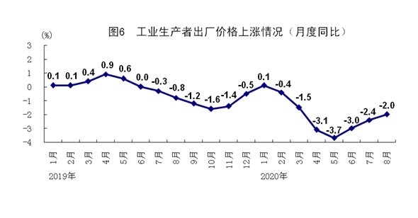 统计局:8月规模以上工业增加值同比增长5.6% 国民经济持续稳定恢复 第6张 统计局:8月规模以上工业增加值同比增长5.6% 国民经济持续稳定恢复 第6张