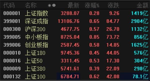 沪指再次冲击3300点 北上资金继续扫货!这个板块起飞了