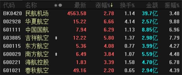 沪指再次冲击3300点 北上资金继续扫货!这个板块起飞了