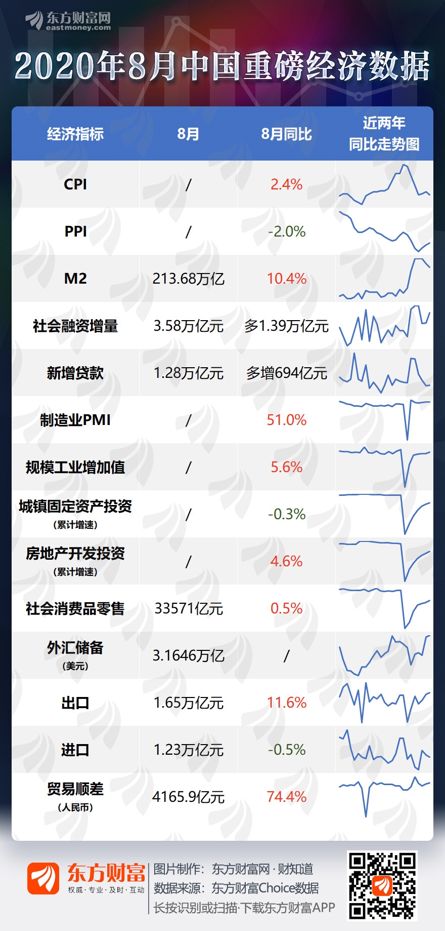 一图速览8月中国重磅经济数据