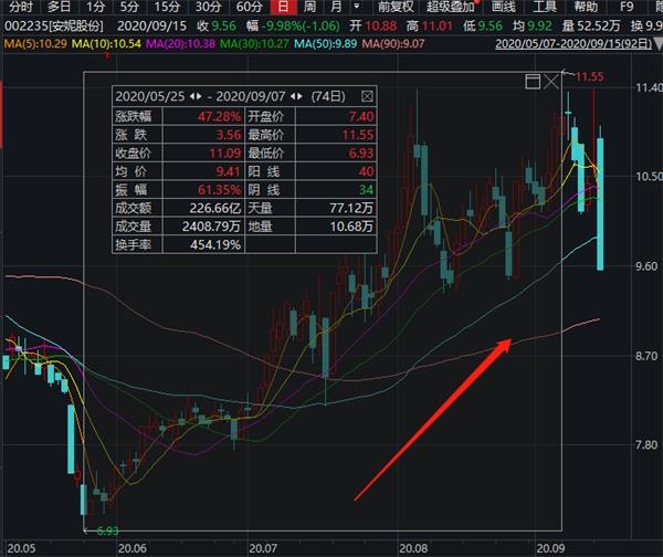 又见闪崩!市值200亿 两只A股一起跌停!网友曝光:背后又是杀猪盘? 第3张 又见闪崩!市值200亿 两只A股一起跌停!网友曝光:背后又是杀猪盘? 第3张