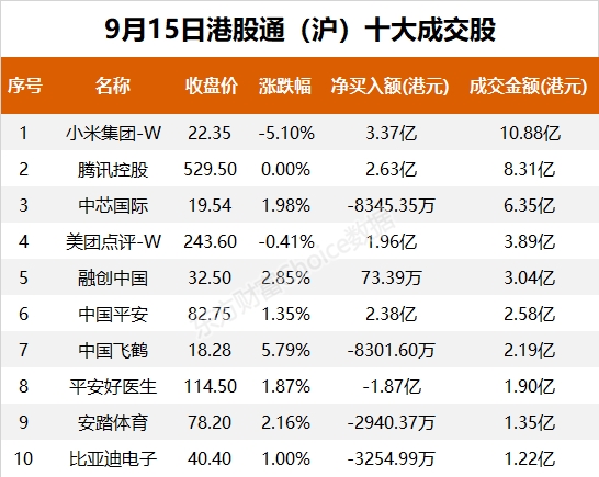 南向资金今日净流入26.68亿港元 大幅净买入小米集团6.05亿港元 第2张 南向资金今日净流入26.68亿港元 大幅净买入小米集团6.05亿港元 第2张