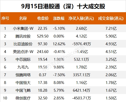 南向资金今日净流入26.68亿港元 大幅净买入小米集团6.05亿港元 第3张 南向资金今日净流入26.68亿港元 大幅净买入小米集团6.05亿港元 第3张