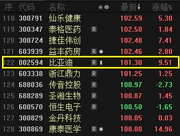 “跨界大王”怒冲涨停 巴菲特赚爆了!代工iPad首登“百元俱乐部” 第5张 “跨界大王”怒冲涨停 巴菲特赚爆了!代工iPad首登“百元俱乐部” 第5张