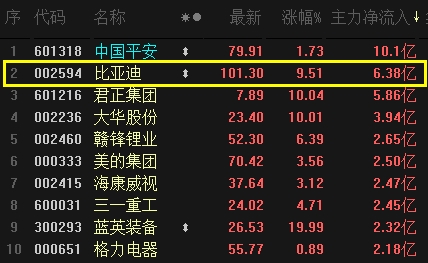 “跨界大王”怒冲涨停 巴菲特赚爆了!代工iPad首登“百元俱乐部” 第6张 “跨界大王”怒冲涨停 巴菲特赚爆了!代工iPad首登“百元俱乐部” 第6张