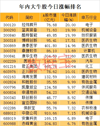芯片概念股惊现天地板!超跌次新股3天大涨72% 哪些绩优科技龙头砸出黄金坑