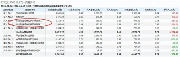 创业板首批ST股今日“戴帽” 竟有一只大涨11.05% 凭什么? 第8张 创业板首批ST股今日“戴帽” 竟有一只大涨11.05% 凭什么? 第8张