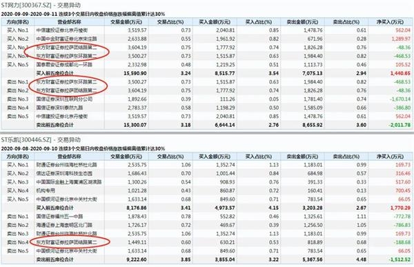 创业板首批ST股今日“戴帽” 竟有一只大涨11.05% 凭什么? 第9张 创业板首批ST股今日“戴帽” 竟有一只大涨11.05% 凭什么? 第9张