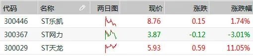 创业板首批ST股今日“戴帽” 竟有一只大涨11.05% 凭什么? 第7张 创业板首批ST股今日“戴帽” 竟有一只大涨11.05% 凭什么? 第7张