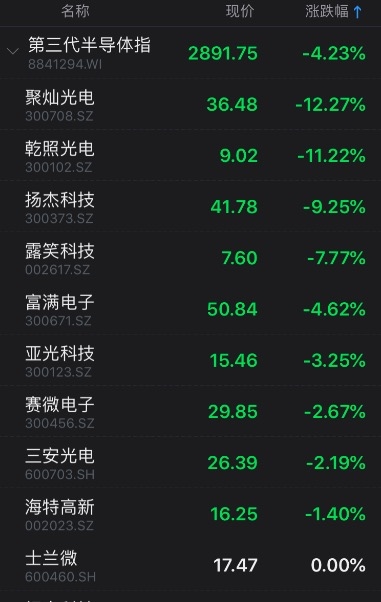 被监管关注+概念炒作降温 基本面堪忧的聚灿光电股价遭遇重挫