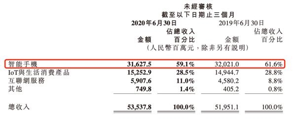 套现近80亿!小米市值站上5000亿 “二当家”却开始“出货”了 第6张 套现近80亿!小米市值站上5000亿 “二当家”却开始“出货”了 第6张